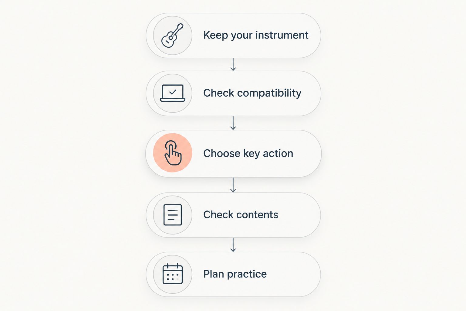 Five checks for choosing between an existing-instrument system and a new keyboard bundle.