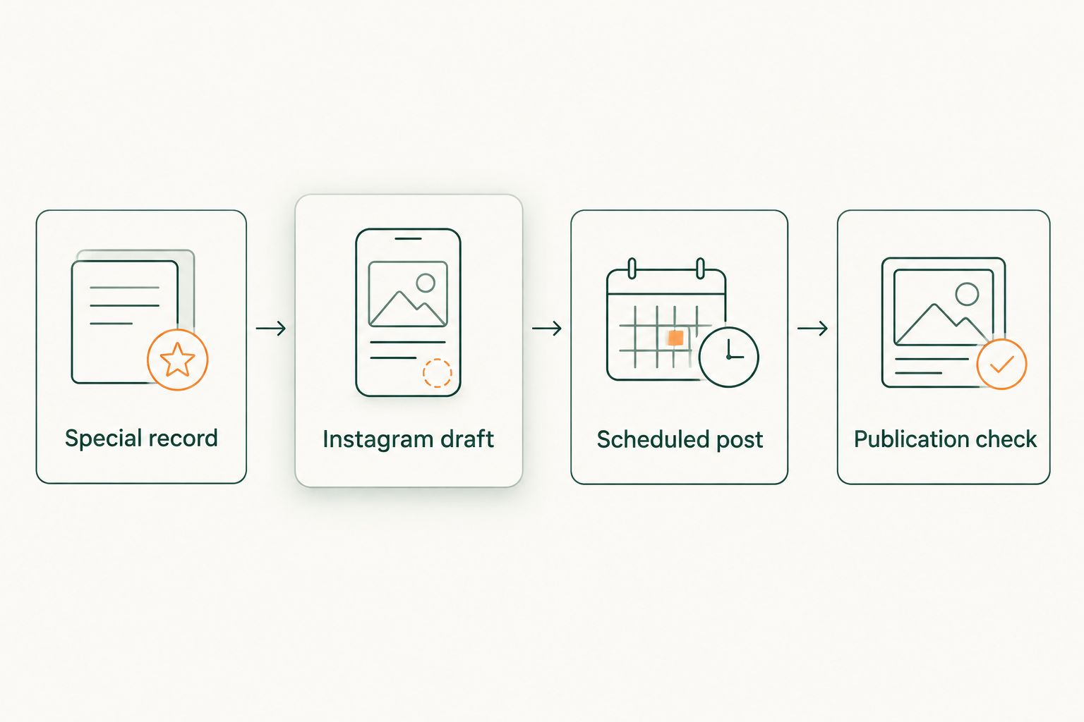 Four stages from the approved special record to checking the published Instagram post.