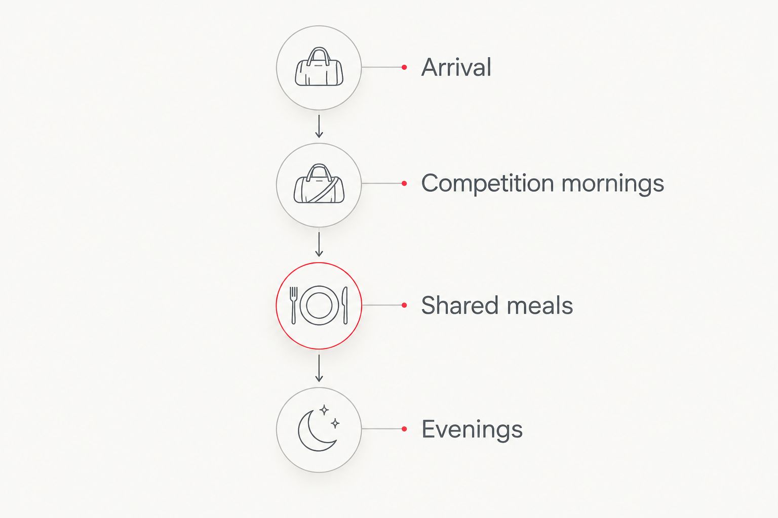 Four phases of a tournament stay: arrival, competition mornings, shared meals and evenings