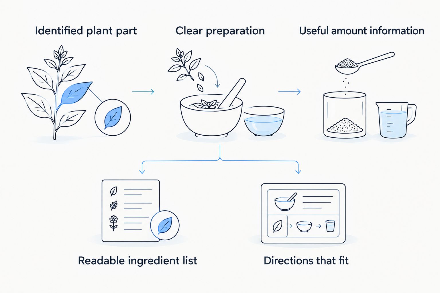 Label checks for bamboo leaf supplements: plant part, preparation, amount, ingredients and directions