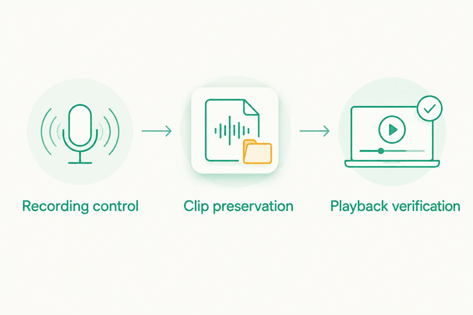 Three checks for voice-operated recording: control, clip preservation, and playback verification.