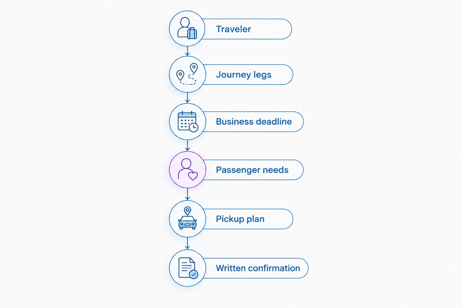 Booking brief sequence from traveler details through written confirmation