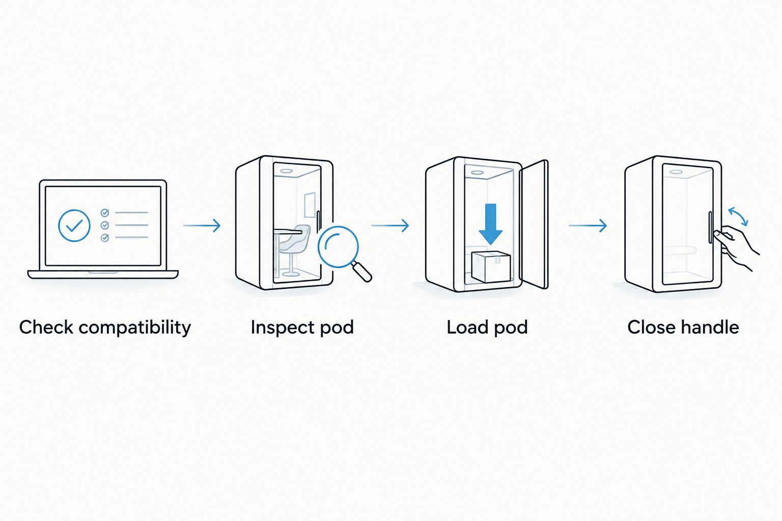 Pod-loading sequence from checking compatibility to closing the brewer handle