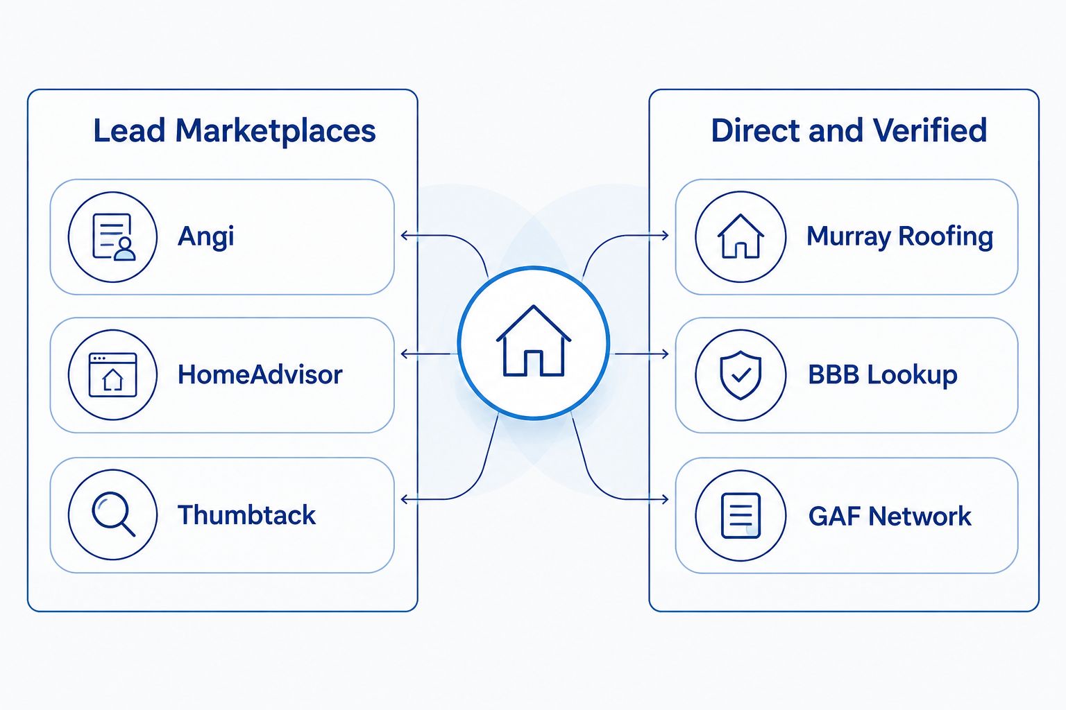 Two-column diagram comparing lead marketplaces to direct and verified roofing options