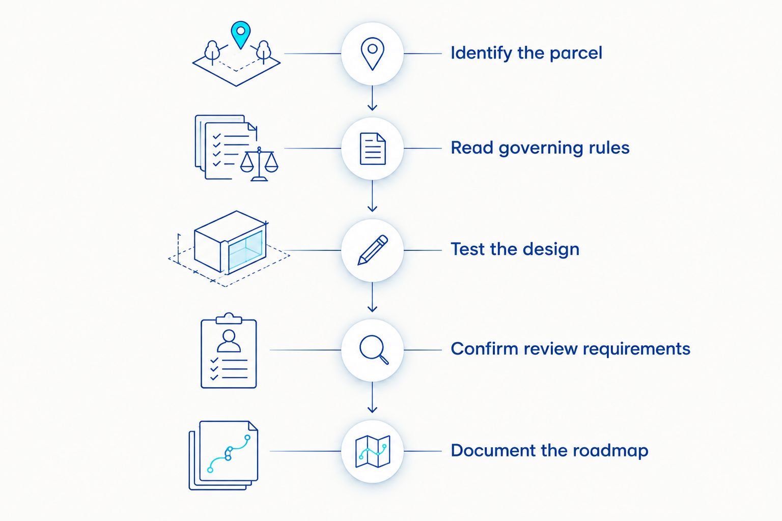 Five milestones from identifying the parcel to documenting the development approval roadmap