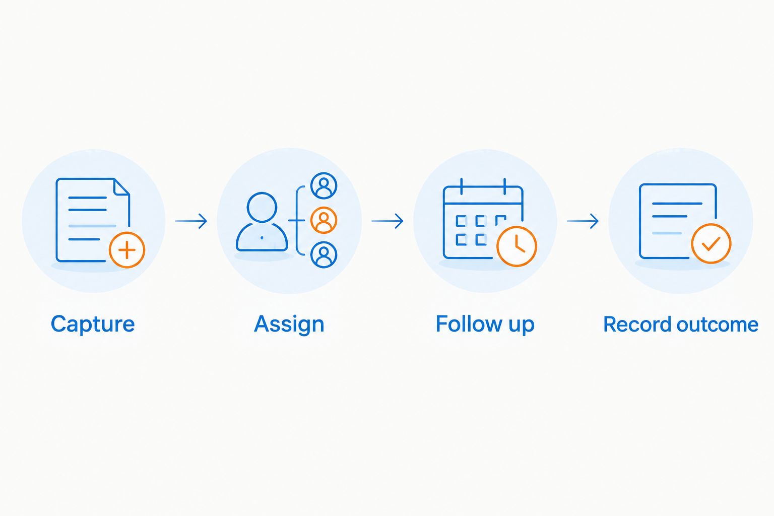 CRM process from capturing an enquiry to recording its outcome