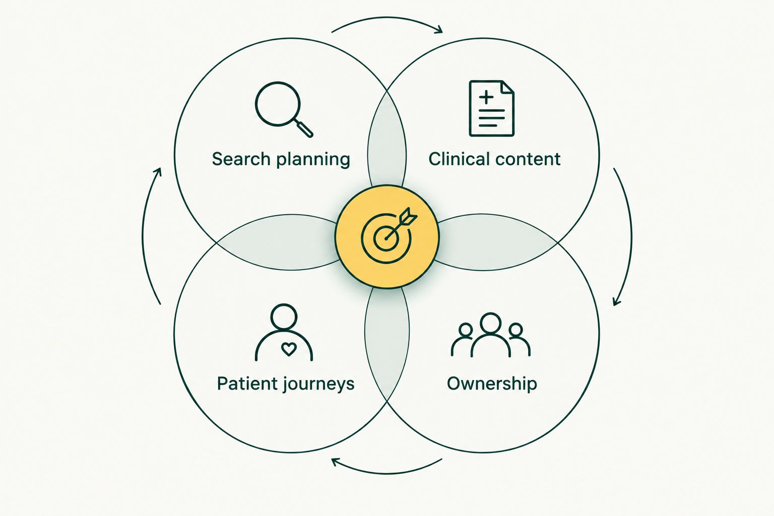Four connected website responsibilities: search planning, clinical content, patient journeys and ownership