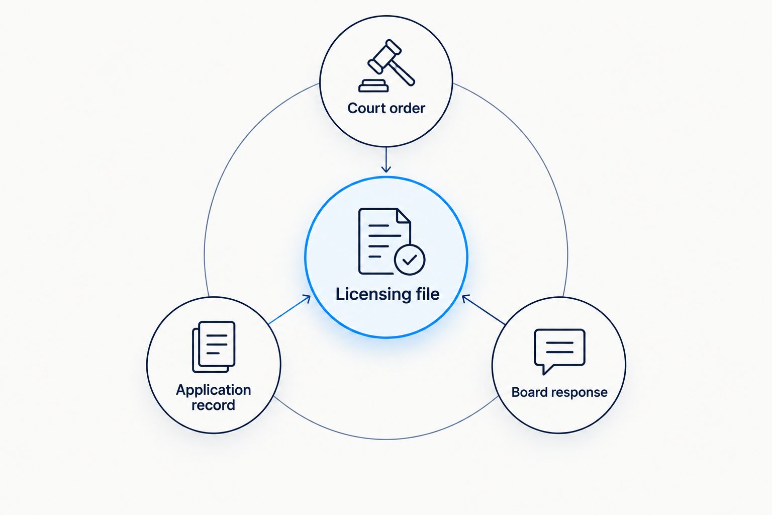 A licensing file connected to a court order, application record, and board response.