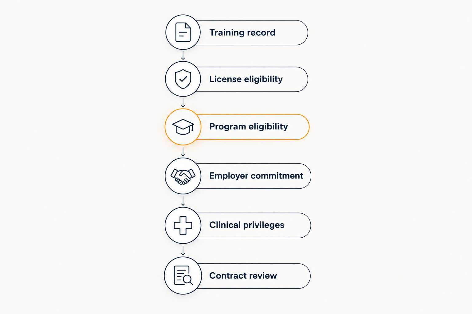 Eligibility checks from training records through contract review