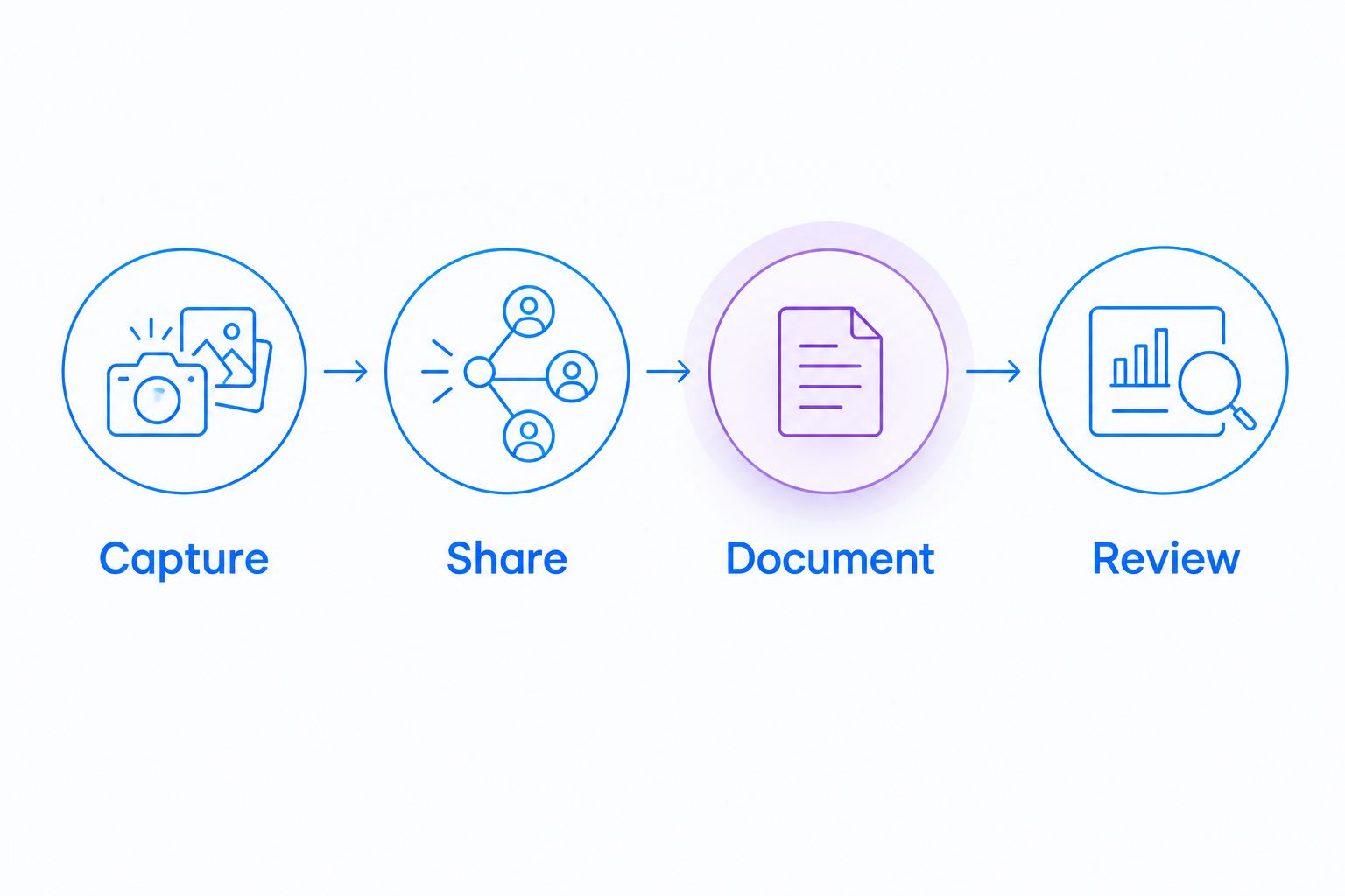 Workflow pilot progressing through capture, sharing, documentation, and review.
