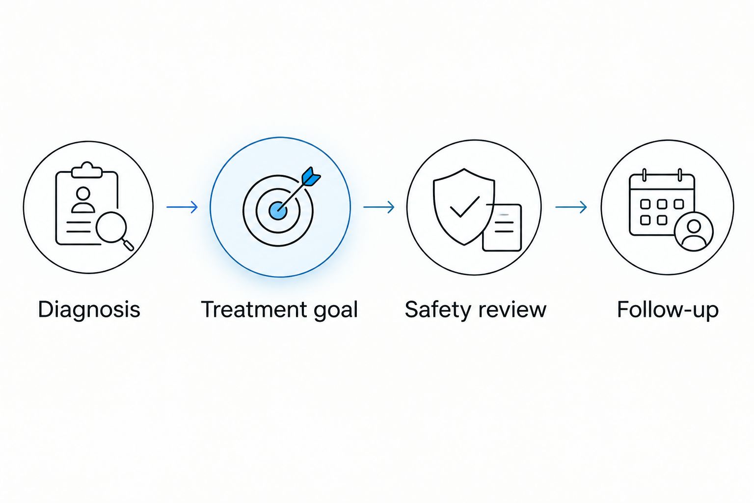 Four steps for reviewing a proposed SIBO treatment change