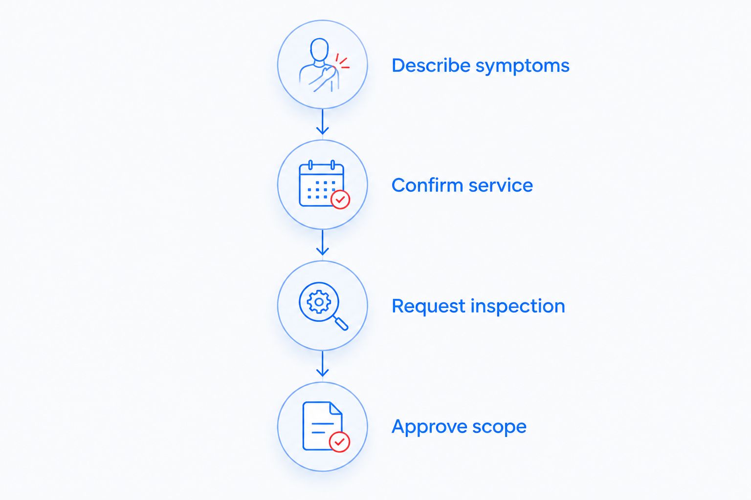 Four steps from describing vehicle symptoms to approving the repair scope