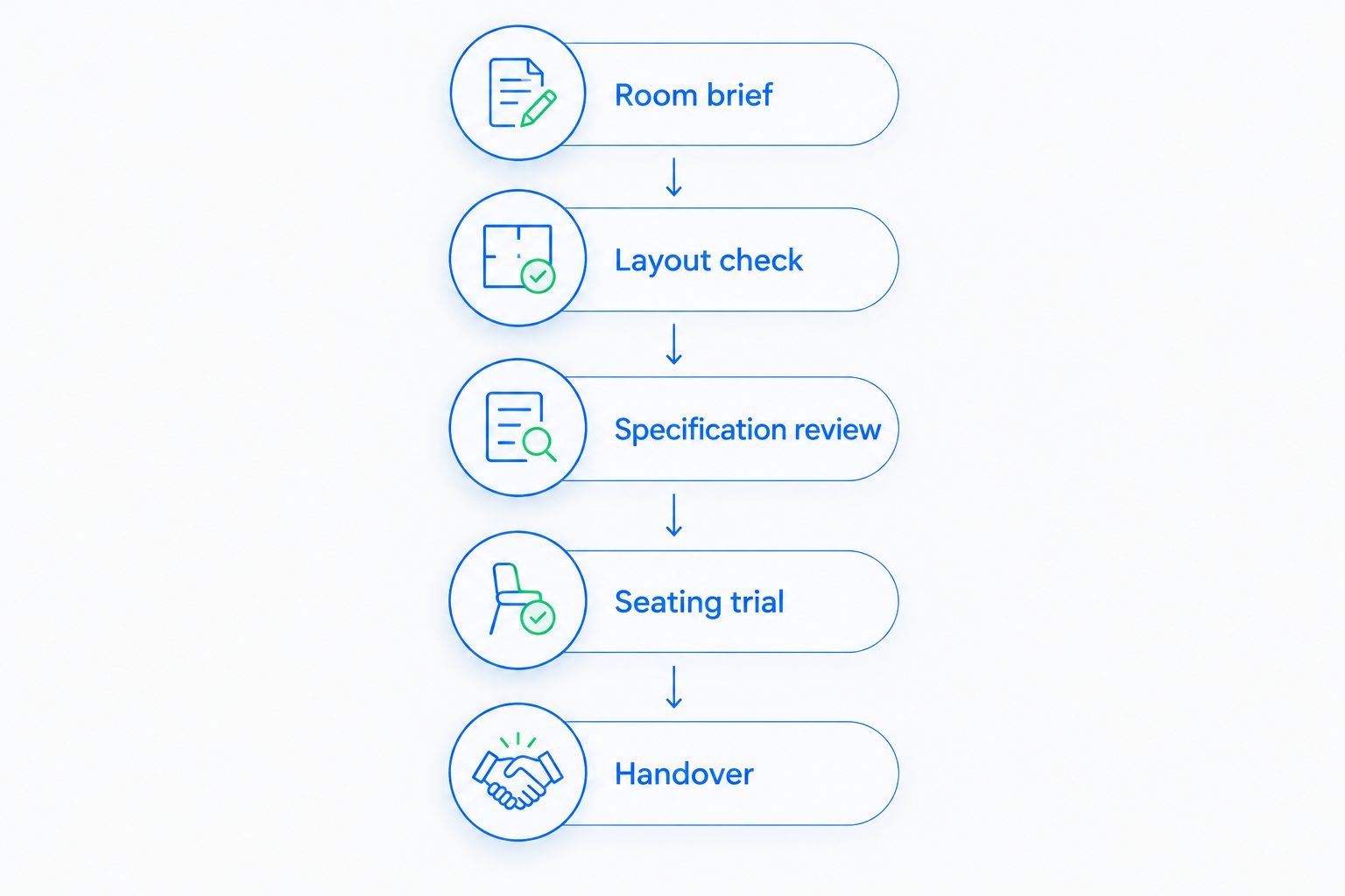 Furniture approval sequence from room brief through layout, specification, trial, and handover