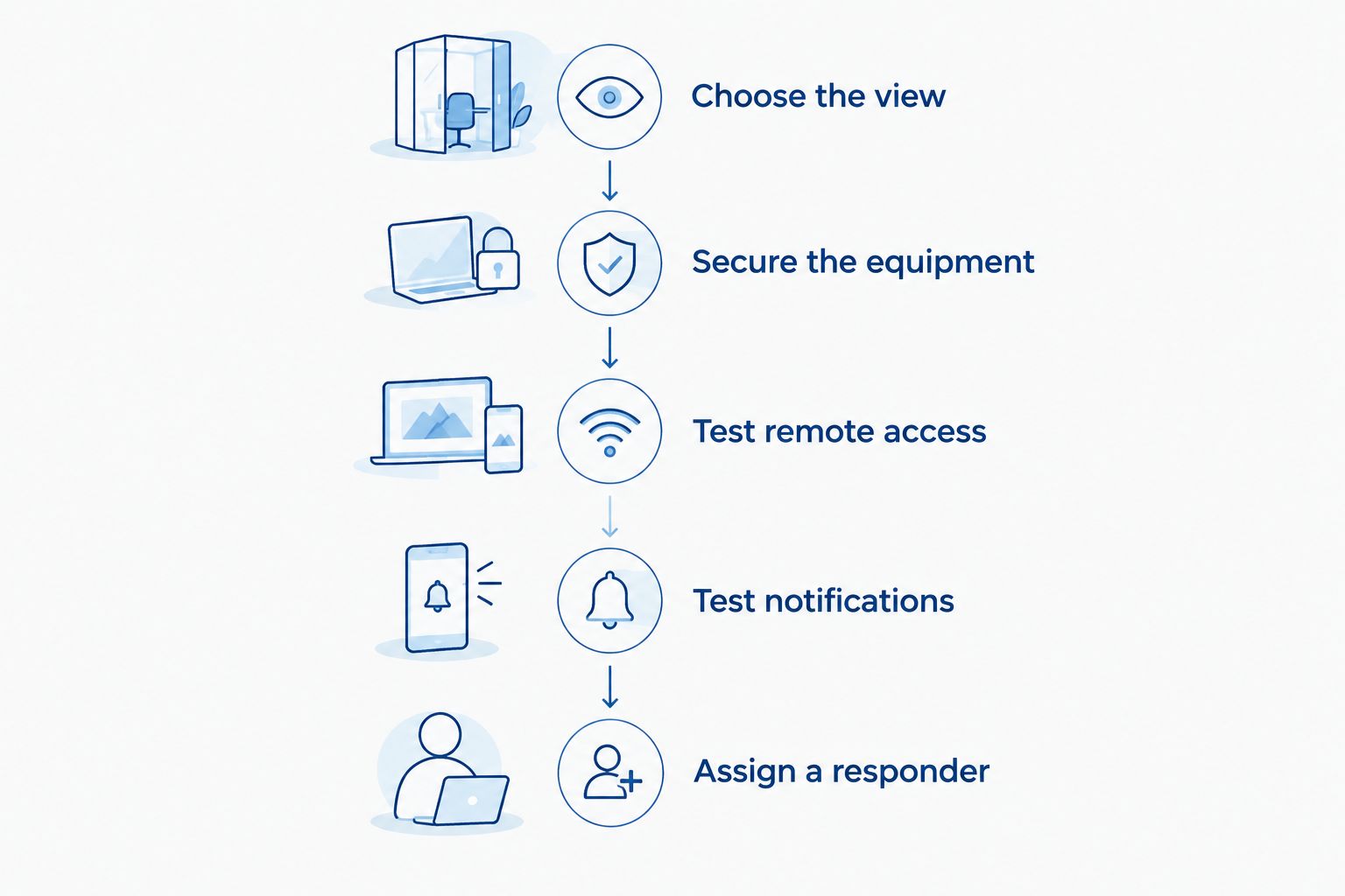 Five steps for setting up and checking a home-alone pet camera