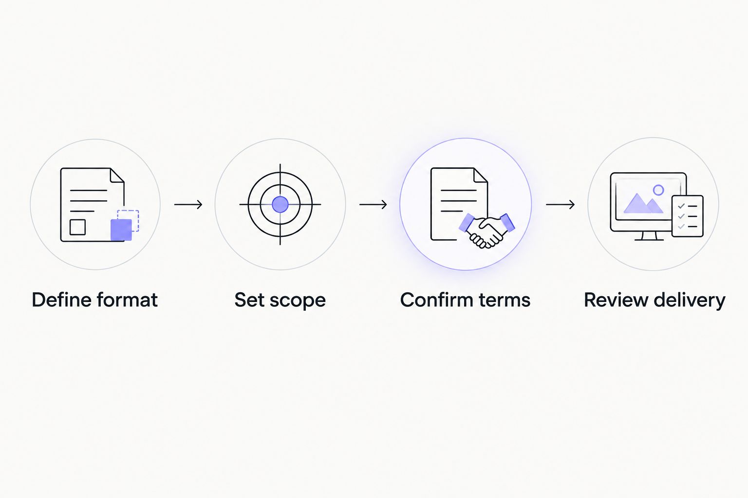 Four steps for defining, confirming, and checking a custom content order
