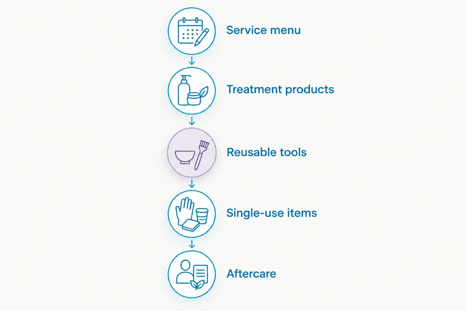 Five parts of a service-based beauty therapist supply checklist