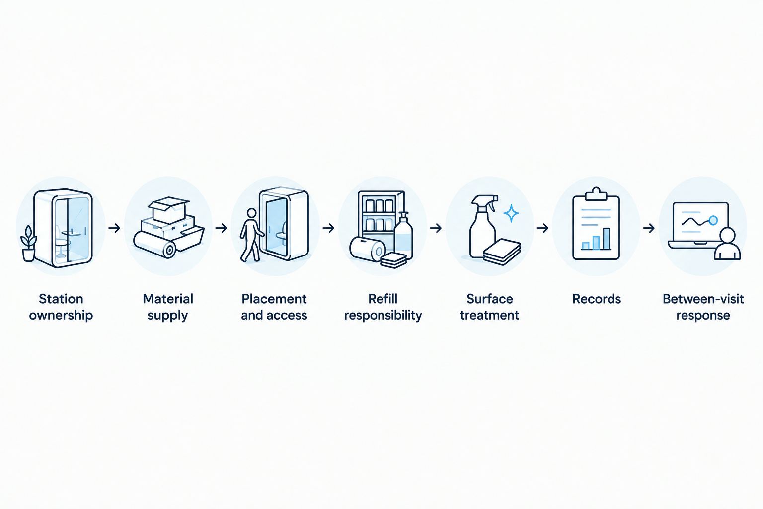 Sequence of responsibilities for entrance ice melt stations, from ownership through between-visit response