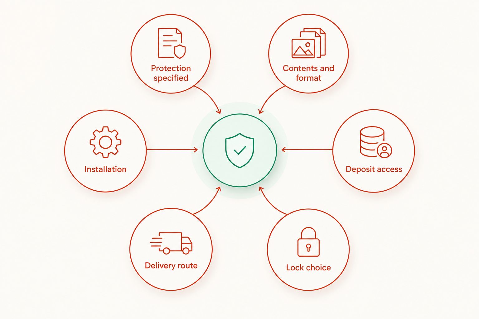 Factors to check when budgeting for a commercial safe