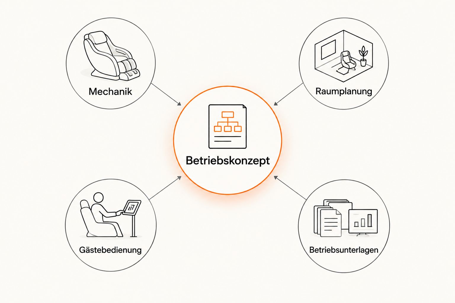 Betriebskonzept als Mittelpunkt der Auswahl mit vier technischen und betrieblichen Prüffeldern