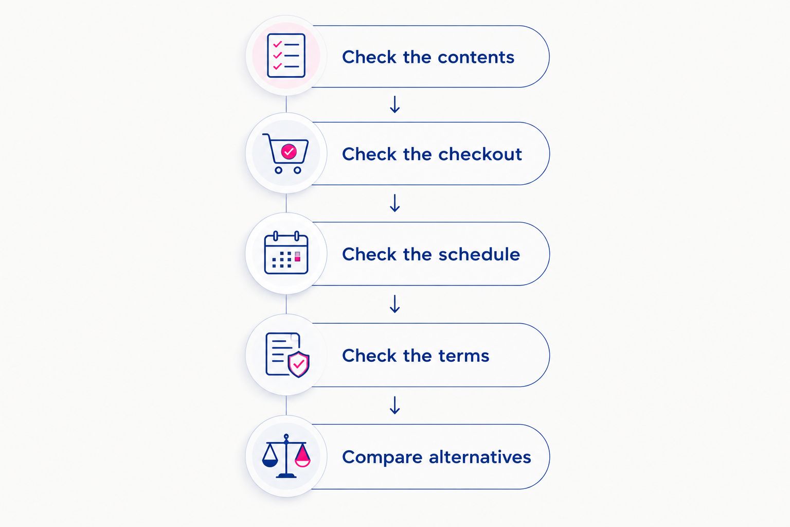 Five checks for comparing wine subscription contents, checkout, schedule, terms, and alternatives