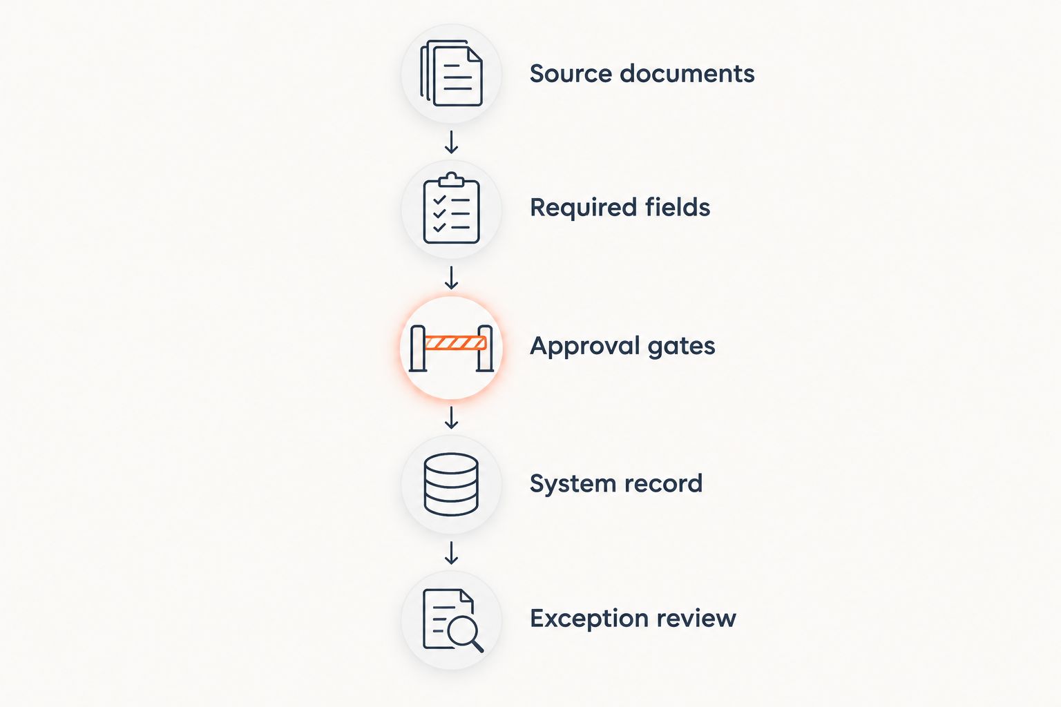 Pilot evaluation stages from source documents through exception review
