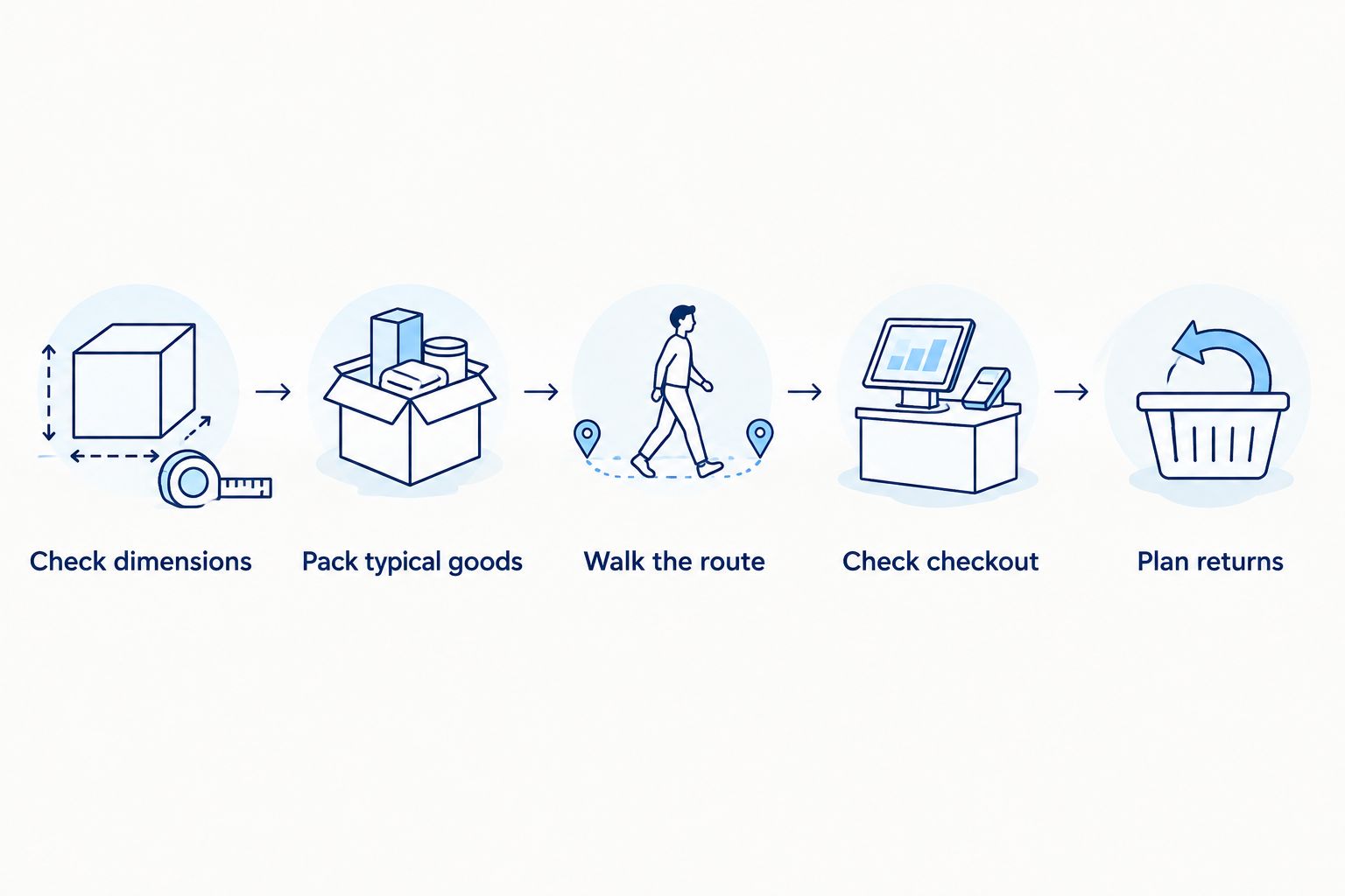 Basket buying checks from measuring the layout to planning returns