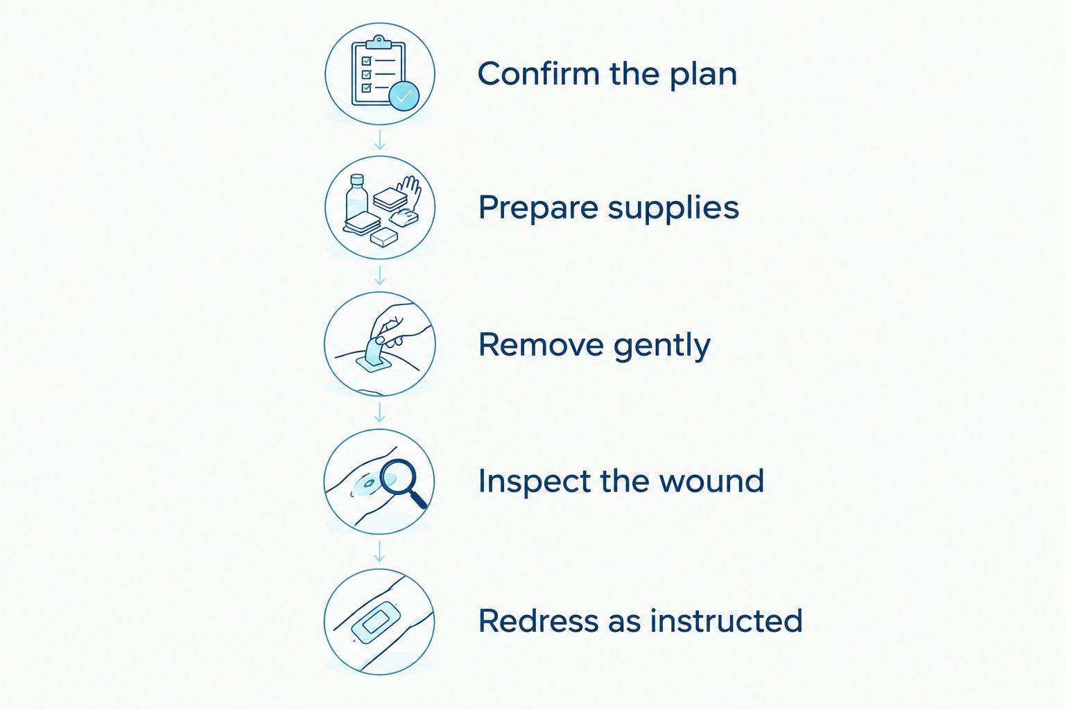Steps for following a clinician-approved diabetic wound dressing routine