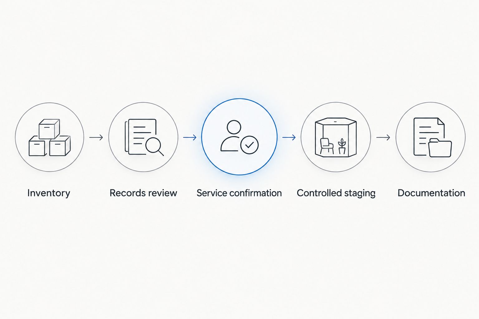 Equipment retirement stages from inventory through records review, service confirmation, staging, and documentation.
