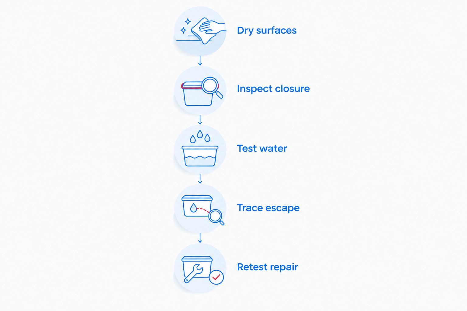 Inspection sequence from drying the enclosure to retesting the repair