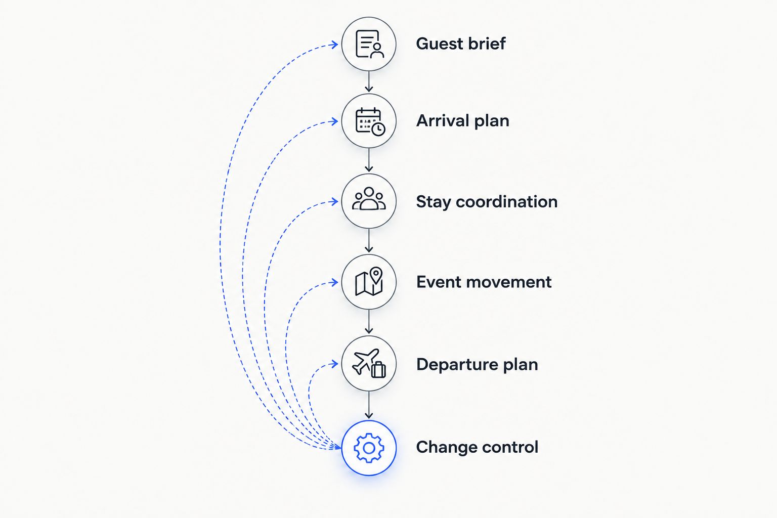 Guest travel coordination stages from the initial brief through departures and change control