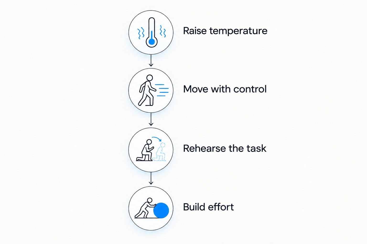 Four warm-up stages from easy movement to progressively harder sport-specific effort