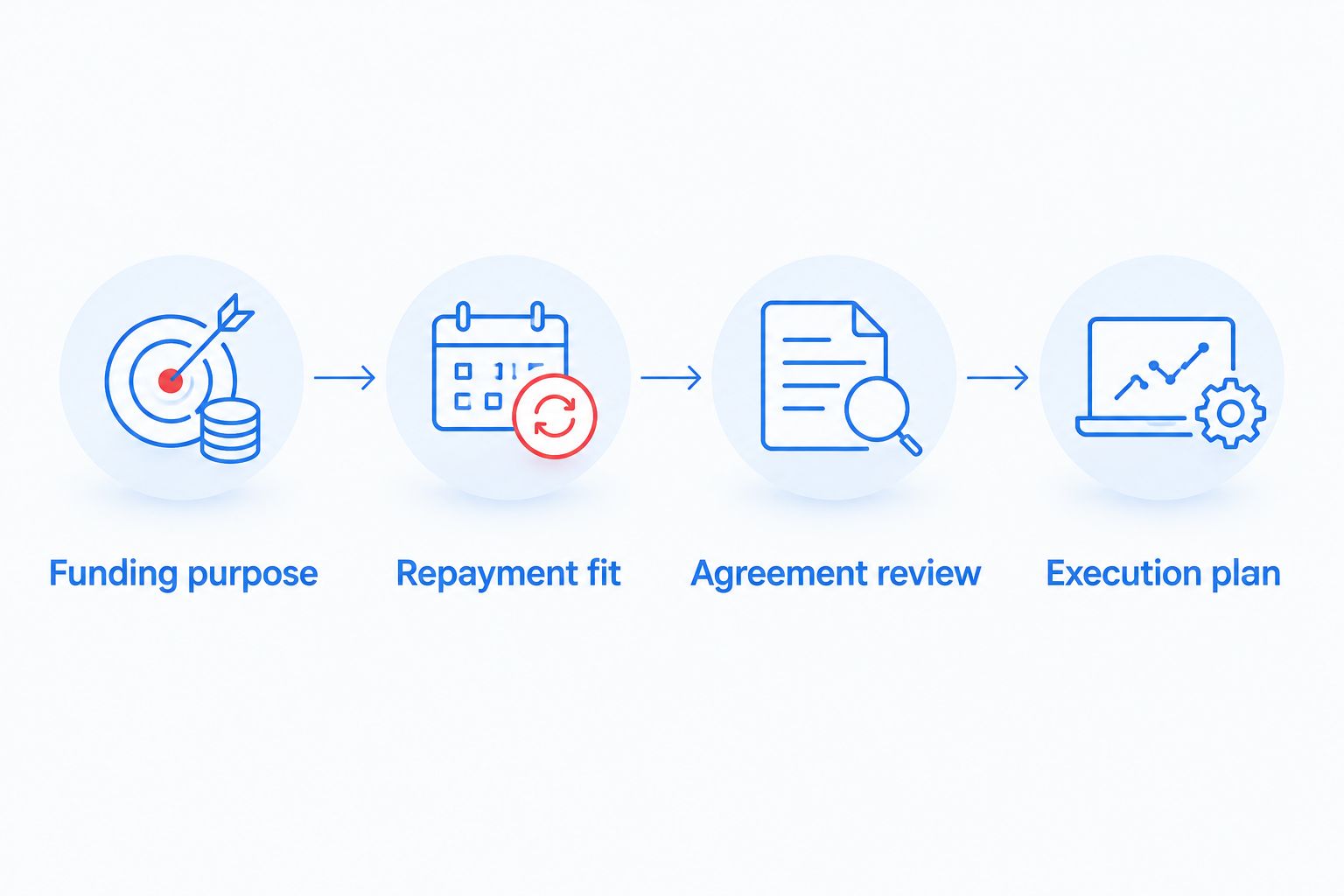 Four decision checks covering purpose, repayment, agreement review, and execution