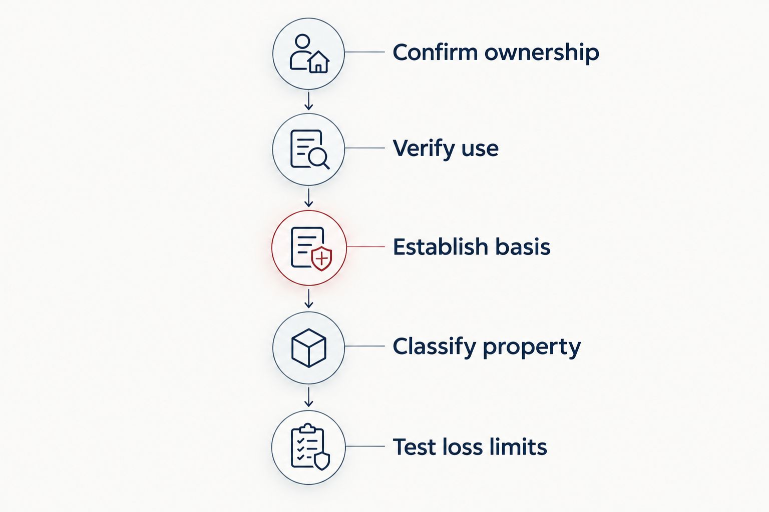 Five checks from confirming property ownership to testing rental loss limits