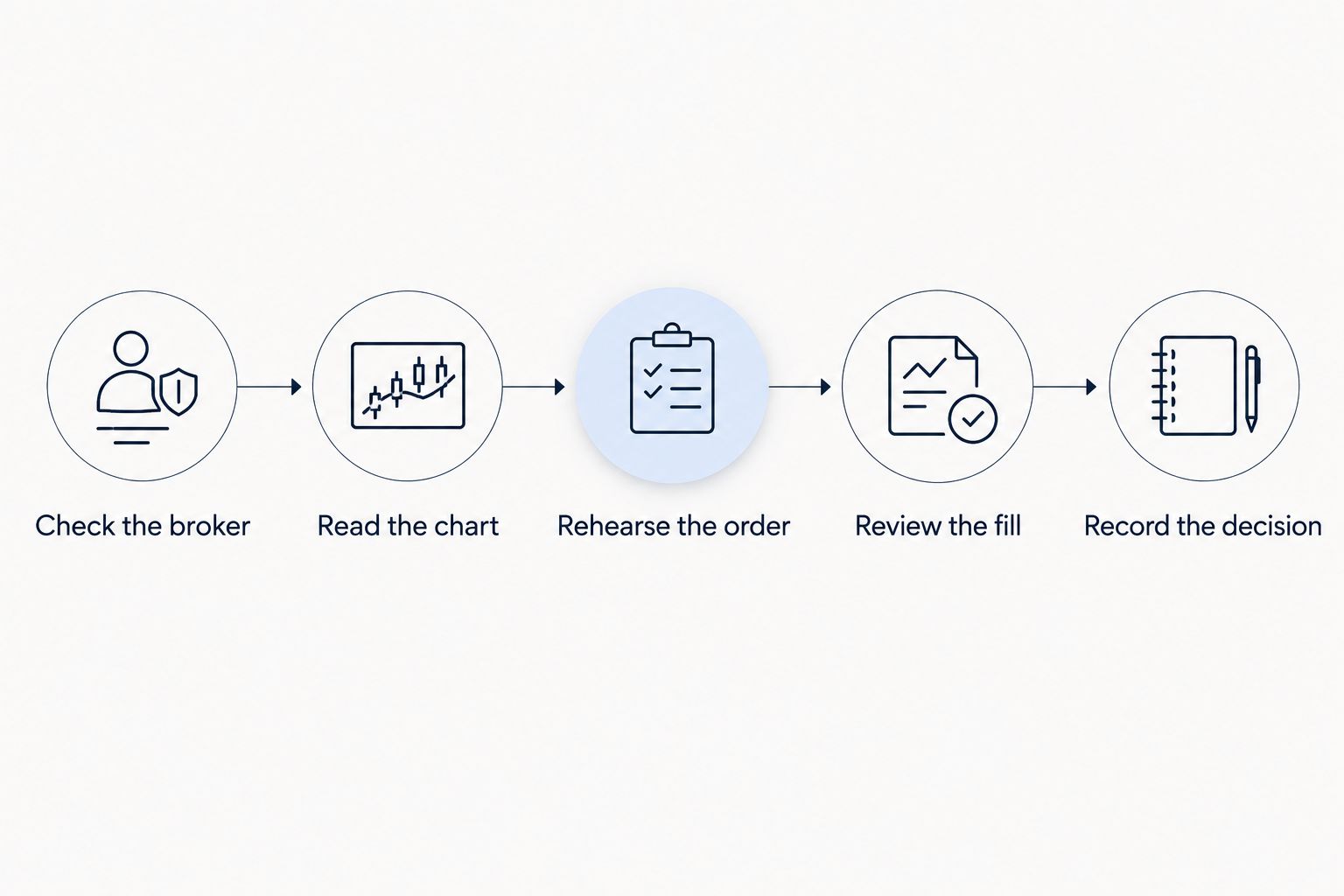 Five steps for checking a broker and rehearsing a forex trading workflow