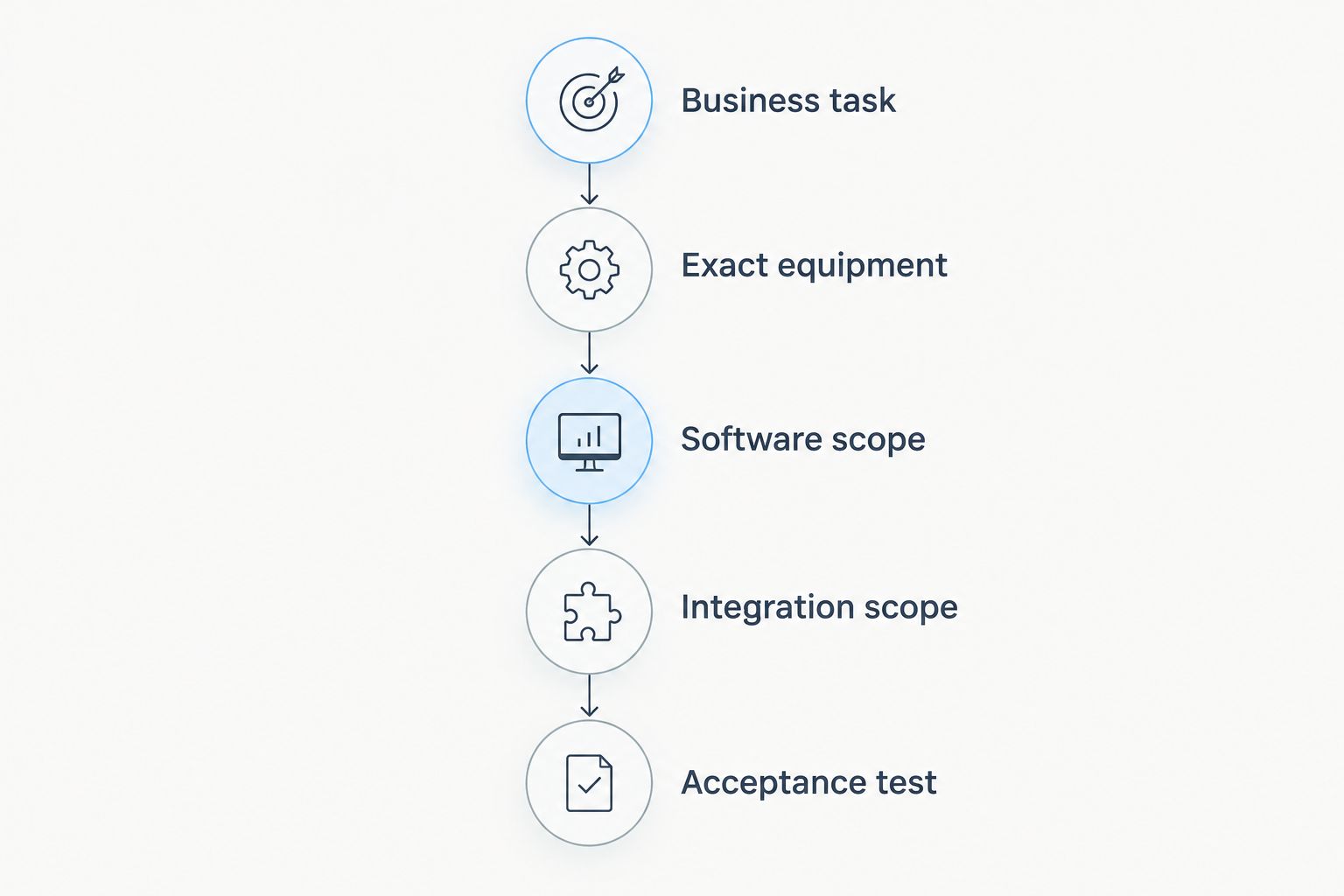 Five stages for defining a business hardware purchase, from the task to the acceptance test.