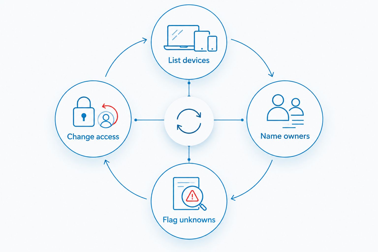 Network review loop for identifying devices and changing access