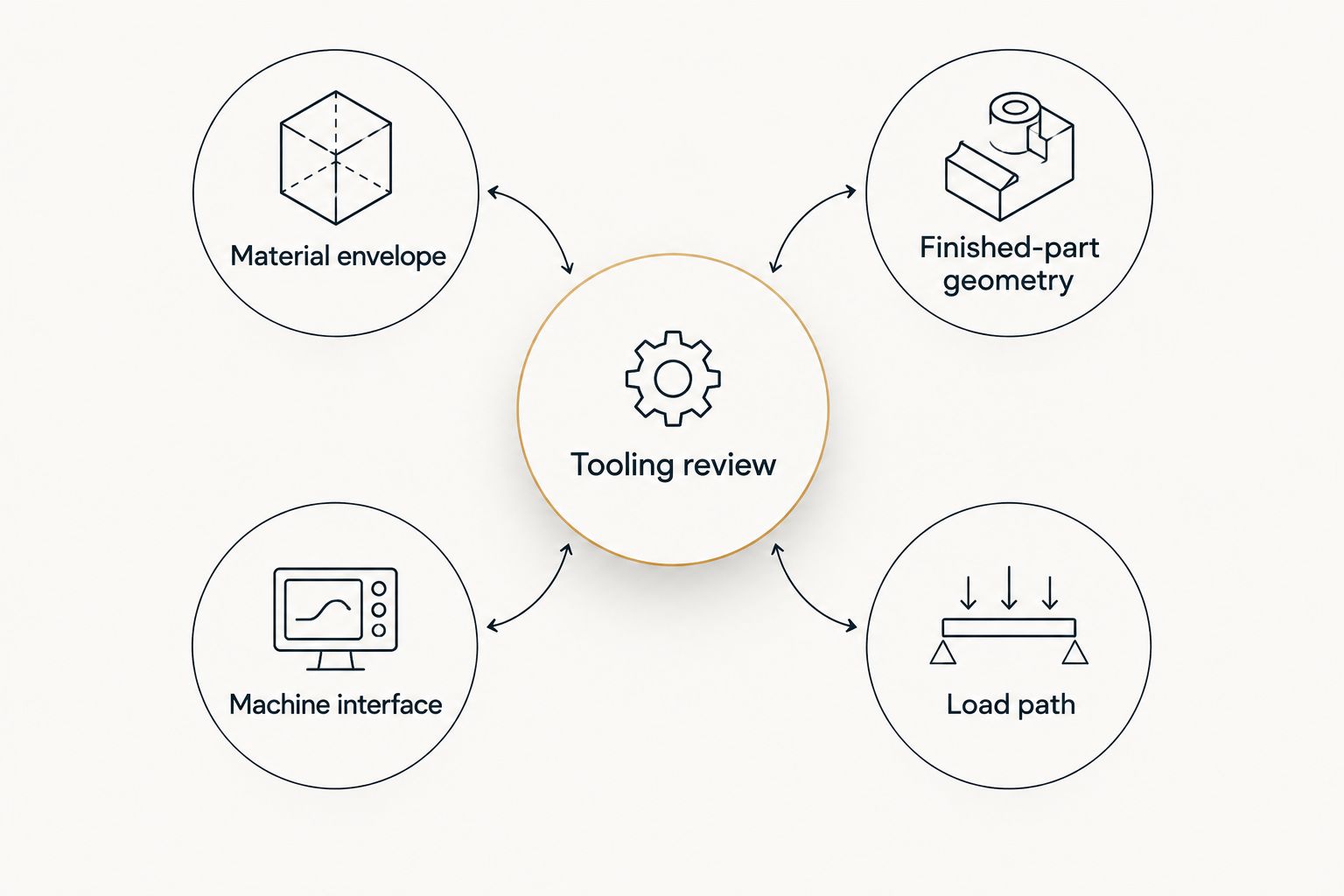Tooling review connects material limits, finished-part geometry, machine interface and load path.
