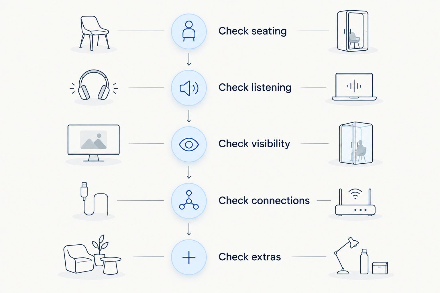 Accessory selection sequence covering seating, listening, visibility, connections, and extras