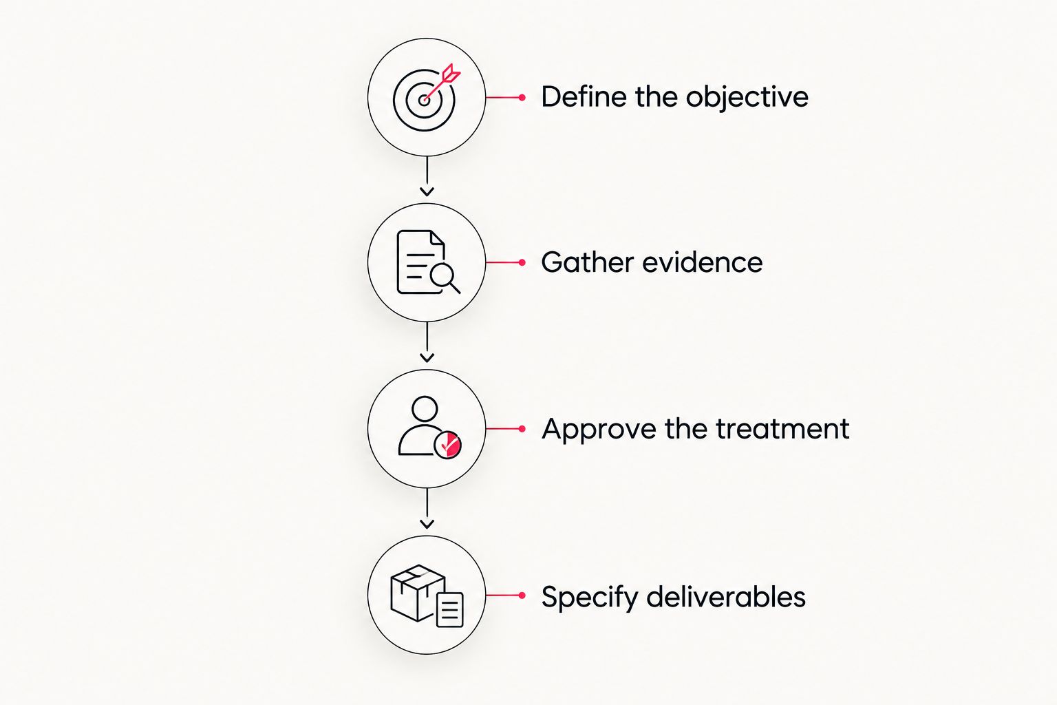 Four planning phases from defining the objective to specifying video deliverables
