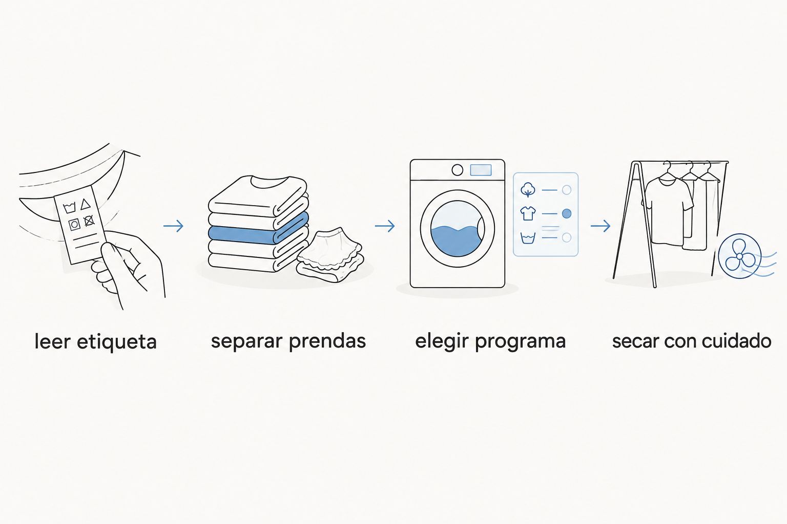 secuencia para revisar la etiqueta, separar las prendas, elegir el programa y secar una sábana