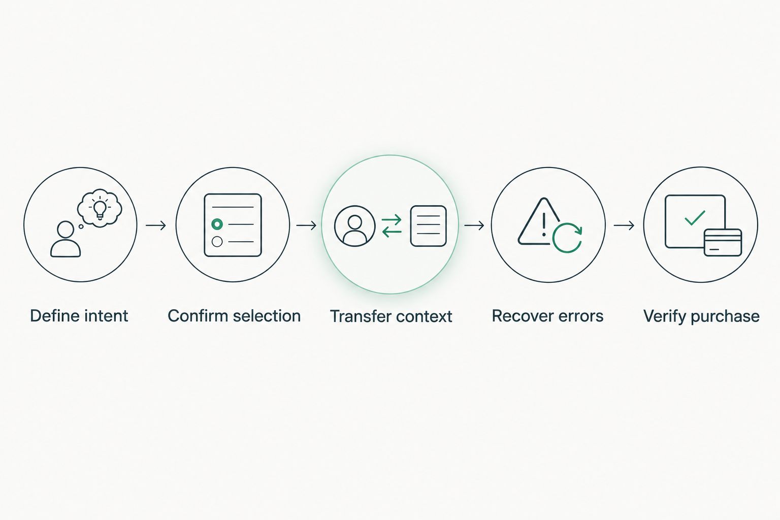 Checkout evaluation sequence from defining shopper intent to verifying a completed purchase