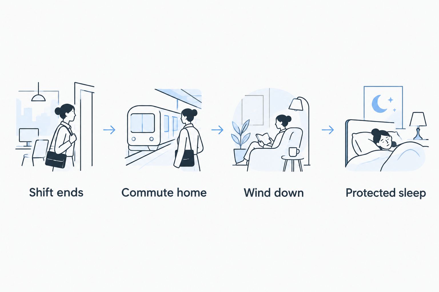 A sequence from the end of a night shift through the commute and wind-down to protected sleep