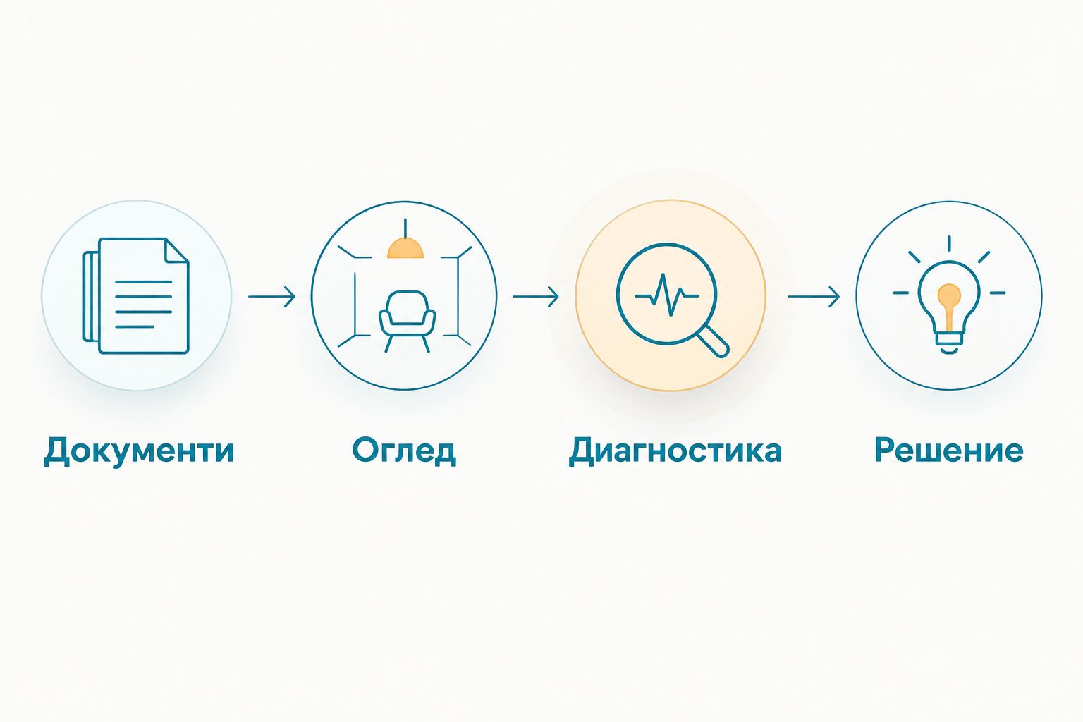 Последователност за оценка на покрив: документи, оглед, диагностика и решение.