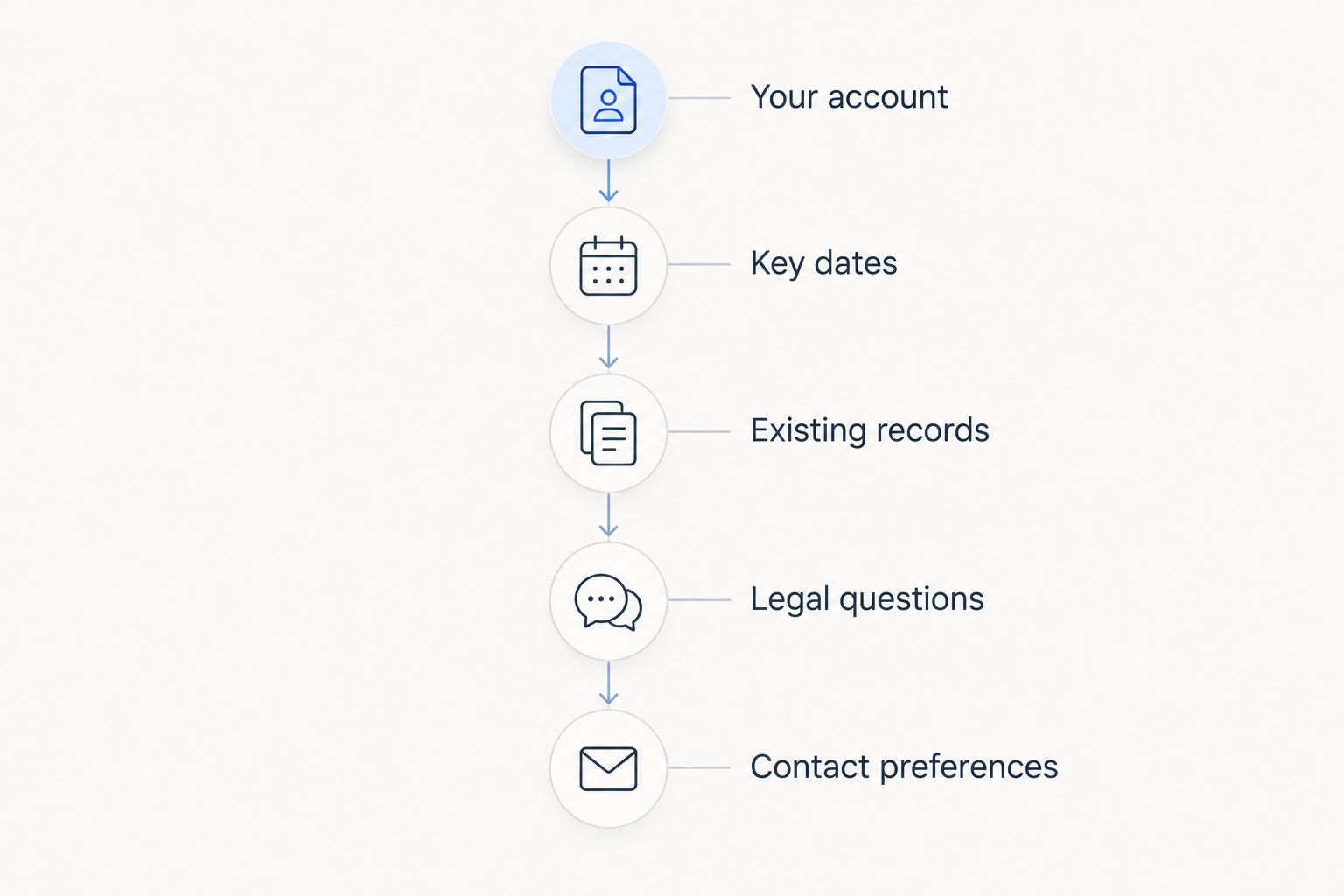 Preparation stages covering your account, dates, records, legal questions and contact preferences