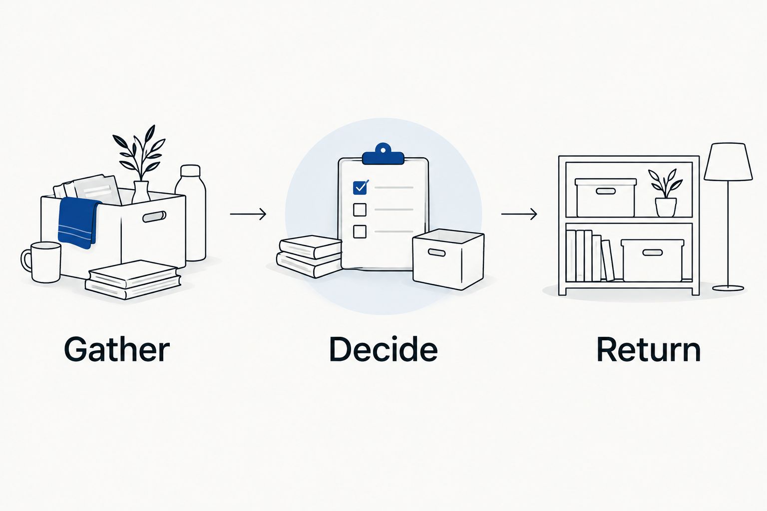 Three-stage decluttering sequence: gather items, decide what stays, and return items to their places.
