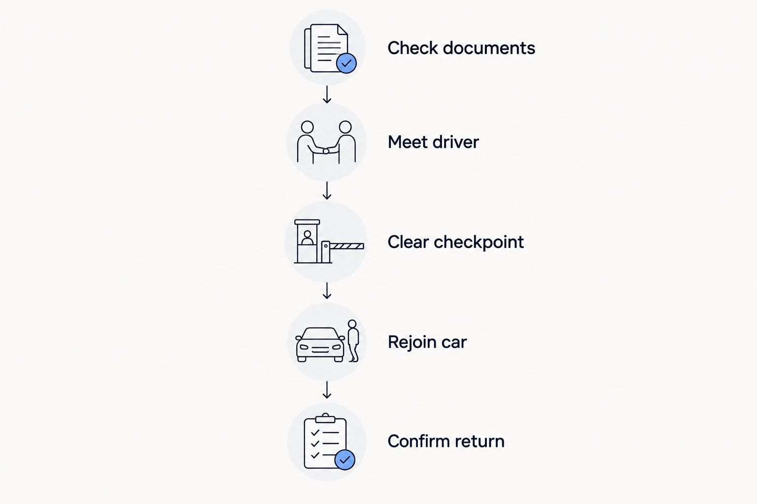 Five steps covering documents, driver meeting, mainland clearance and return arrangements.