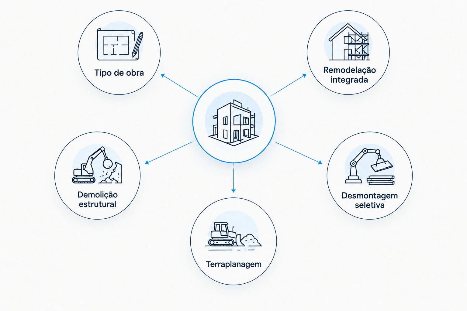 Esquema que relaciona o tipo de obra com quatro perfis de empresa