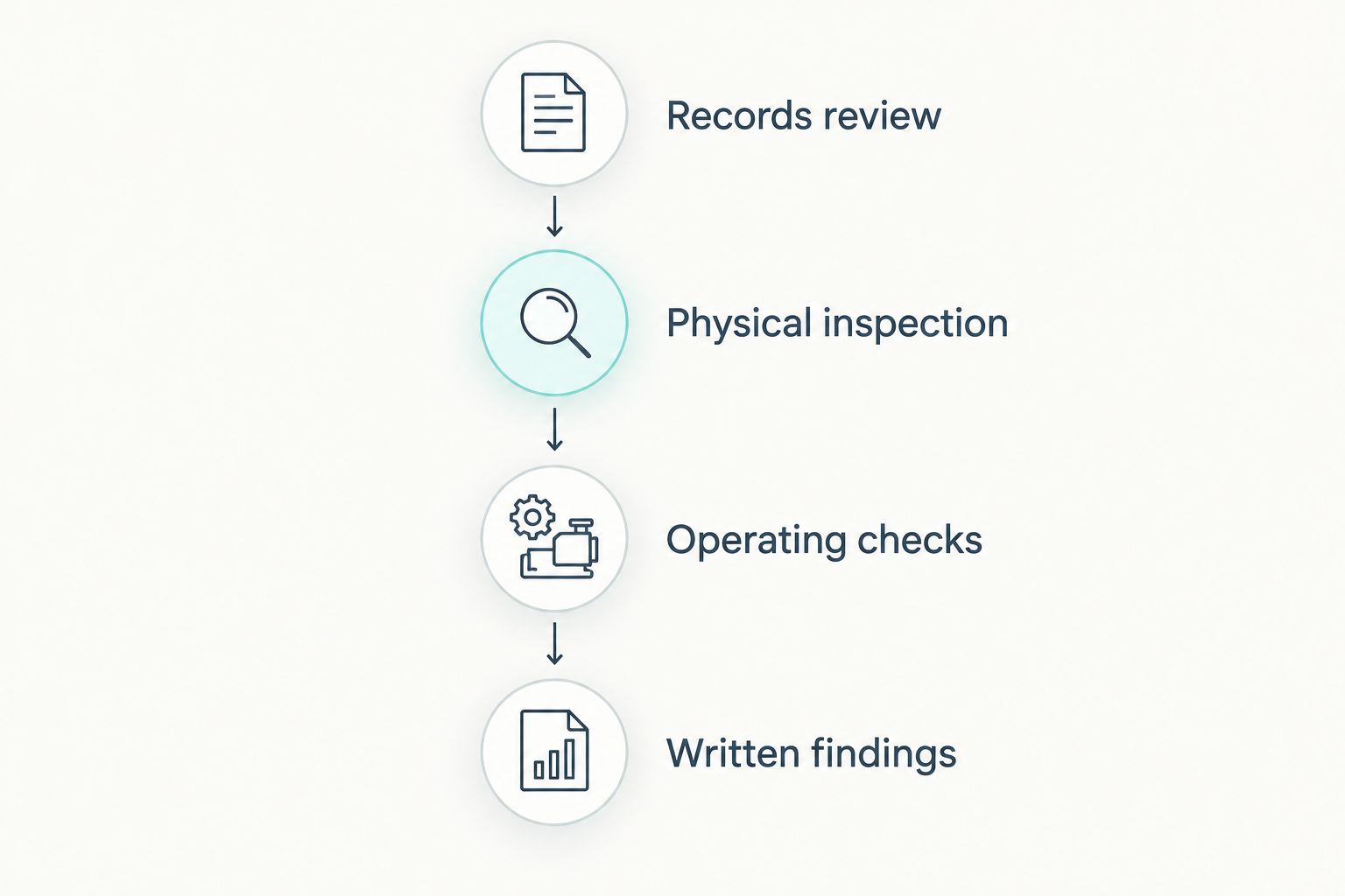 Inspection sequence covering records, physical condition, operating checks, and written findings