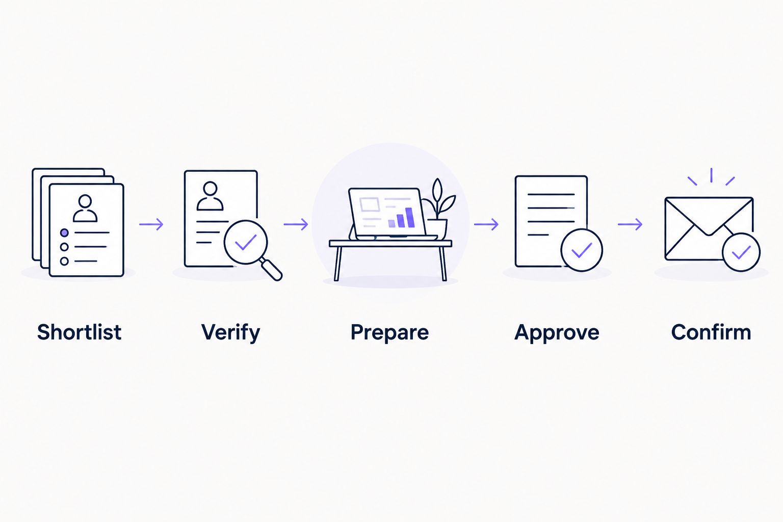 Application workflow from shortlisting and verification through preparation, approval, and confirmation.