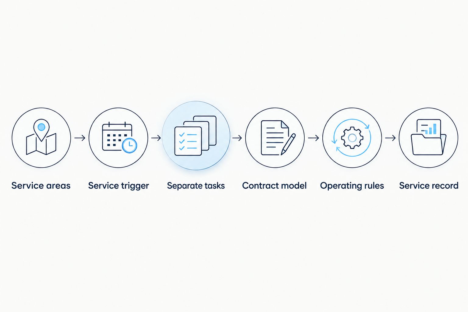 Sequence from defining service areas and triggers to agreeing on a service record